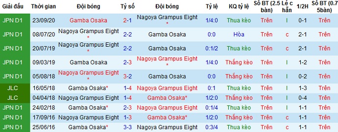 Nhận định Nagoya Grampus vs Gamba Osaka, 17h30 ngày 22/4 - Ảnh 3