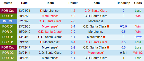Nhận định Santa Clara vs Moreirense, 21h30 ngày 21/4 - Ảnh 1