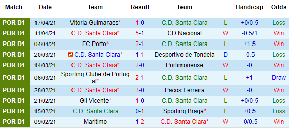 Nhận định Santa Clara vs Moreirense, 21h30 ngày 21/4 - Ảnh 2