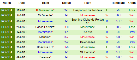 Nhận định Santa Clara vs Moreirense, 21h30 ngày 21/4 - Ảnh 3