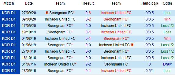 Nhận định Seongnam vs Incheon, 17h30 ngày 21/4 - Ảnh 1