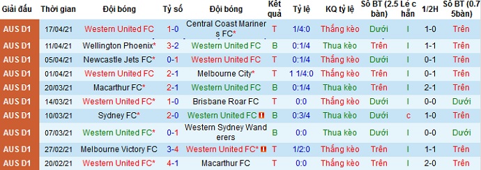 Nhận định Western United vs Wellington Phoenix, 16h05 ngày 22/4 - Ảnh 2