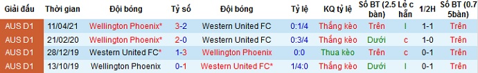 Nhận định Western United vs Wellington Phoenix, 16h05 ngày 22/4 - Ảnh 3