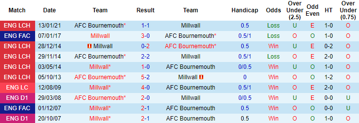 Soi kèo phạt góc/ tài xỉu hôm nay 21/4: Millwall vs Bournemouth - Ảnh 3