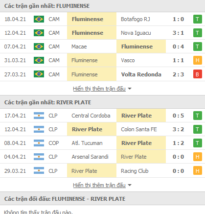 Nhận định Fluminense vs River Plate, 05h00 ngày 23/4 - Ảnh 1