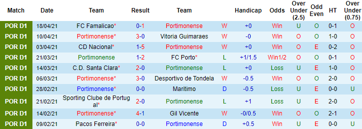 Nhận định Portimonense vs Benfica, 1h ngày 23/4 - Ảnh 1