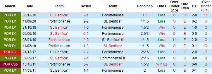 Nhận định Portimonense vs Benfica, 1h ngày 23/4 - Ảnh 3
