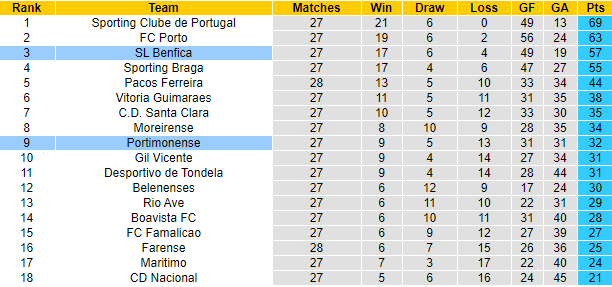 Nhận định Portimonense vs Benfica, 1h ngày 23/4 - Ảnh 5