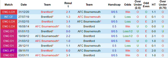 Nhận định Bournemouth vs Brentford, 18h30 ngày 24/4 - Ảnh 2