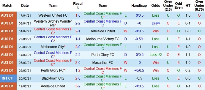 Nhận định Central Coast Mariners vs Sydney FC, 14h05 ngày 24/4 - Ảnh 2