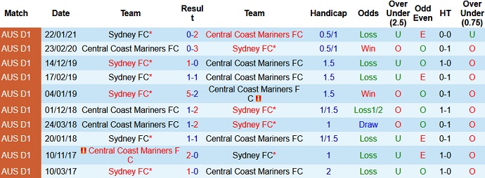 Nhận định Central Coast Mariners vs Sydney FC, 14h05 ngày 24/4 - Ảnh 3