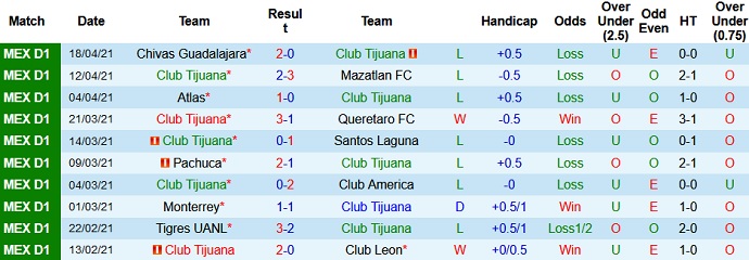 Nhận định Club Tijuana vs Club Necaxa, 9h00 ngày 24/4 - Ảnh 2
