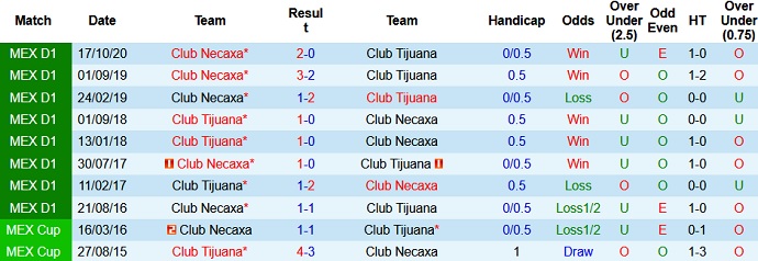 Nhận định Club Tijuana vs Club Necaxa, 9h00 ngày 24/4 - Ảnh 3