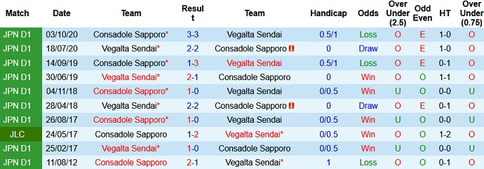 Nhận định Consadole Sapporo vs Vegalta Sendai, 11h00 ngày 24/4 - Ảnh 3