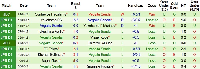 Nhận định Consadole Sapporo vs Vegalta Sendai, 11h00 ngày 24/4 - Ảnh 4