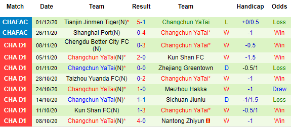 Nhận định Dalian Pro vs Changchun Yatai, 17h00 ngày 22/4 - Ảnh 3