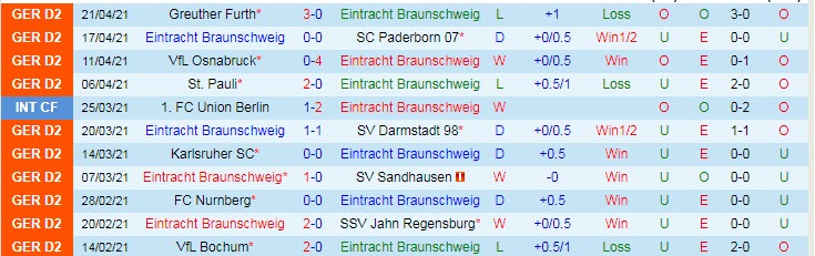 Nhận định E. Braunschweig vs Erzgebirge Aue, 23h30 ngày 23/4 - Ảnh 1