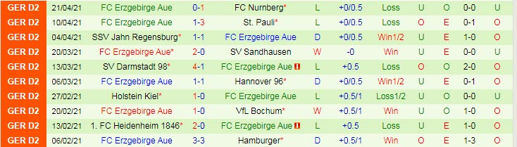 Nhận định E. Braunschweig vs Erzgebirge Aue, 23h30 ngày 23/4 - Ảnh 2