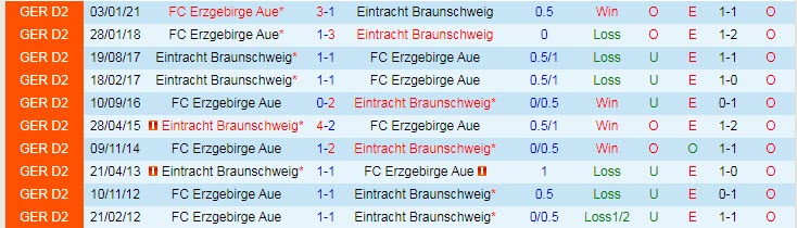 Nhận định E. Braunschweig vs Erzgebirge Aue, 23h30 ngày 23/4 - Ảnh 3