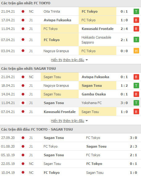 Nhận định FC Tokyo vs Sagan Tosu, 12h00 ngày 24/4 - Ảnh 1