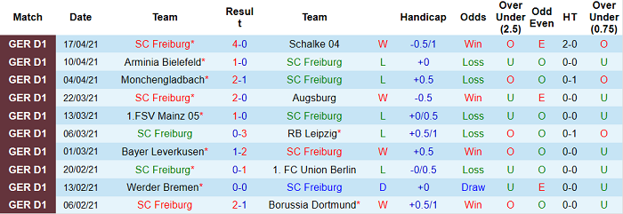 Nhận định Freiburg vs Hoffenheim, 20h30 ngày 24/4 - Ảnh 2