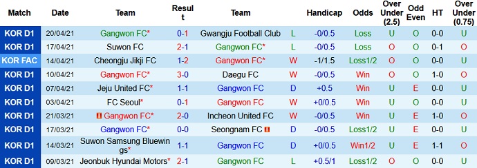 Nhận định Gangwon FC vs Jeonbuk Motors, 17h00 ngày 24/4 - Ảnh 2