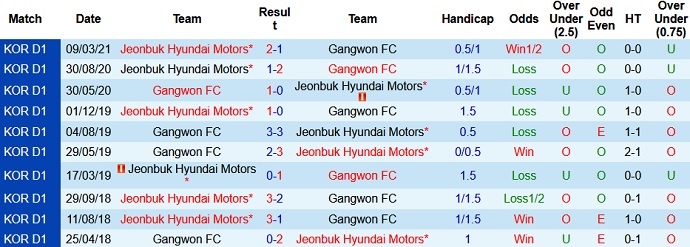 Nhận định Gangwon FC vs Jeonbuk Motors, 17h00 ngày 24/4 - Ảnh 3