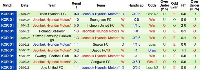 Nhận định Gangwon FC vs Jeonbuk Motors, 17h00 ngày 24/4 - Ảnh 4