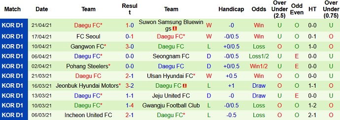 Nhận định Gwangju FC vs Daegu FC, 14h30 ngày 24/4 - Ảnh 4