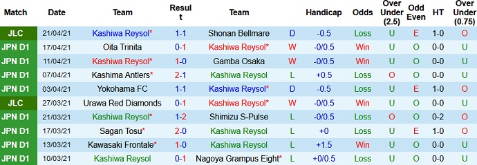 Nhận định Kashiwa Reysol vs Tokushima Vortis, 14h00 ngày 24/4 - Ảnh 2