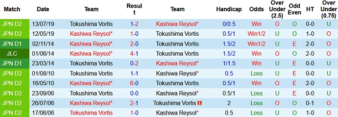 Nhận định Kashiwa Reysol vs Tokushima Vortis, 14h00 ngày 24/4 - Ảnh 3