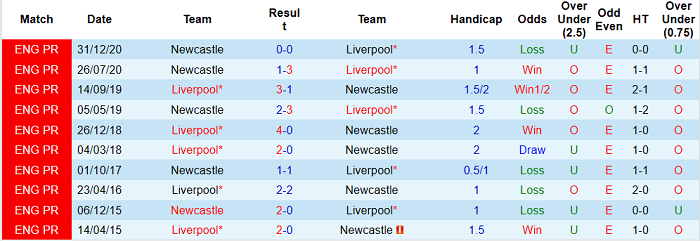 Nhận định Liverpool vs Newcastle, 18h30 ngày 24/4 - Ảnh 3
