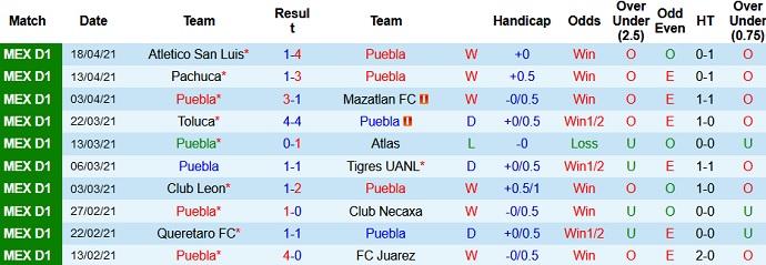 Nhận định Puebla FC vs Pumas UNAM, 7h30 ngày 24/4 - Ảnh 2