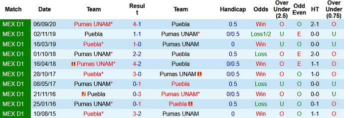 Nhận định Puebla FC vs Pumas UNAM, 7h30 ngày 24/4 - Ảnh 3
