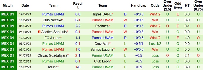 Nhận định Puebla FC vs Pumas UNAM, 7h30 ngày 24/4 - Ảnh 4