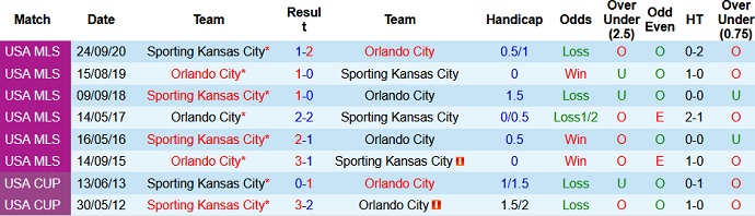 Nhận định Sporting KC vs Orlando City, 6h30 ngày 24/4 - Ảnh 4