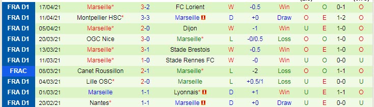 Nhận định Stade Reims vs Marseille, 02h00 ngày 24/4 - Ảnh 2