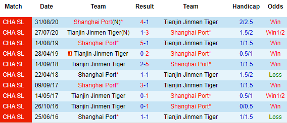 Nhận định Tianjin Tigers vs Shanghai Port, 19h00 ngày 22/4 - Ảnh 1