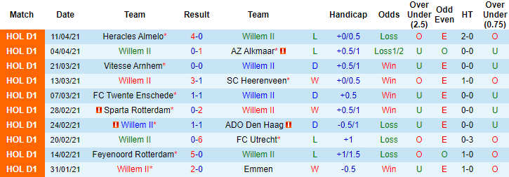 Soi kèo phạt góc/ tài xỉu hôm nay 23/4: Willem II vs Waalwijk - Ảnh 1