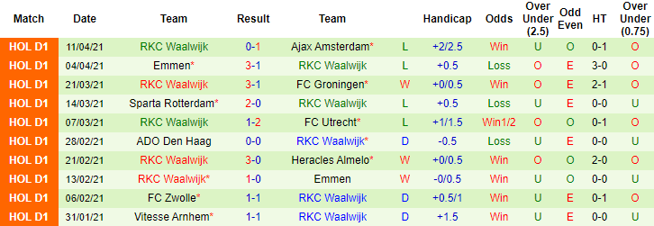 Soi kèo phạt góc/ tài xỉu hôm nay 23/4: Willem II vs Waalwijk - Ảnh 2