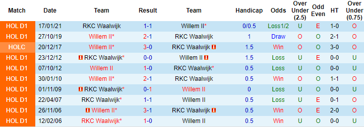 Soi kèo phạt góc/ tài xỉu hôm nay 23/4: Willem II vs Waalwijk - Ảnh 3