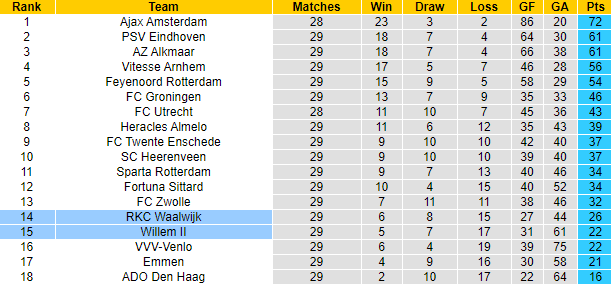 Soi kèo phạt góc/ tài xỉu hôm nay 23/4: Willem II vs Waalwijk - Ảnh 4