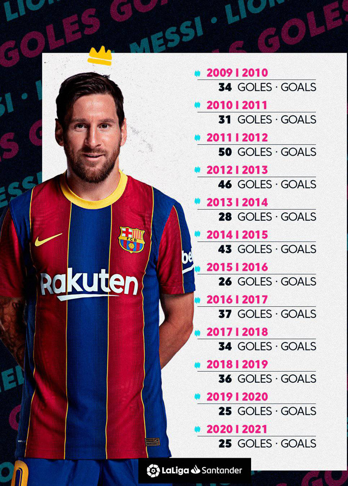Lionel Messi lập kỷ lục trong ngày Barcelona đại thắng - Ảnh 1