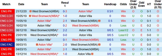 Nhận định Aston Villa vs West Brom, 1h00 ngày 26/4 - Ảnh 4