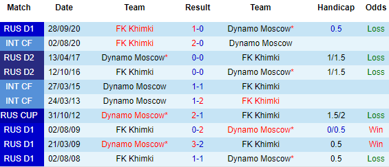 Nhận định Dinamo Moscow vs Khimki, 23h00 ngày 24/4 - Ảnh 1