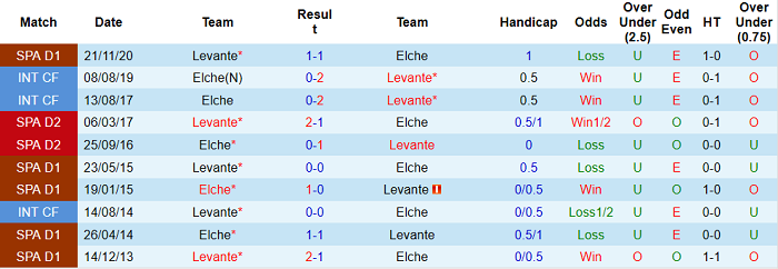 Nhận định Elche vs Levante, 19h ngày 24/4 - Ảnh 4