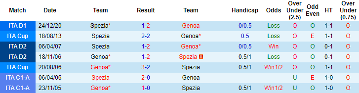 Nhận định Genoa vs Spezia, 20h ngày 24/4 - Ảnh 3