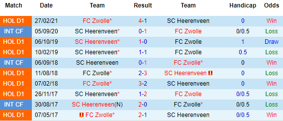 Nhận định Heerenveen vs Zwolle, 21h30 ngày 24/4 - Ảnh 1
