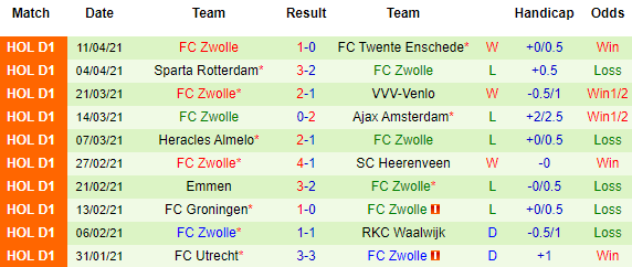 Nhận định Heerenveen vs Zwolle, 21h30 ngày 24/4 - Ảnh 3