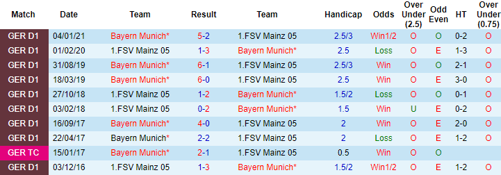 Nhận định Mainz vs Bayern Munich, 20h30 ngày 24/4 - Ảnh 3